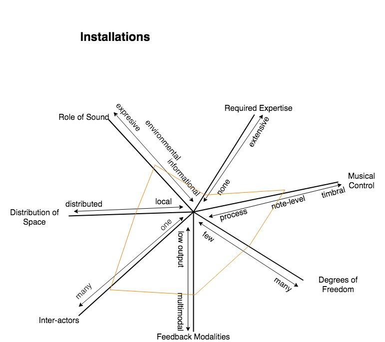 An Approach to Interactivity: an analysis of Line Segments